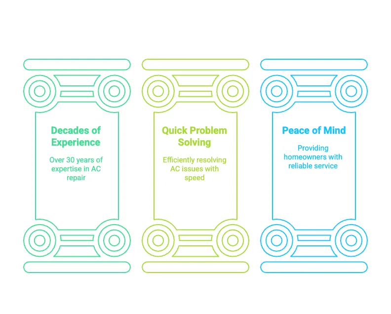 Trusted AC Repair Near Me with Smart Home Air & Heat